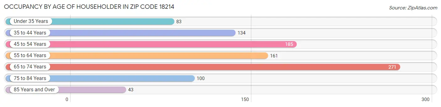 Occupancy by Age of Householder in Zip Code 18214