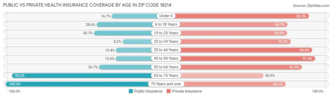 Public vs Private Health Insurance Coverage by Age in Zip Code 18214