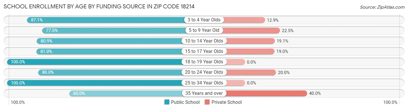 School Enrollment by Age by Funding Source in Zip Code 18214
