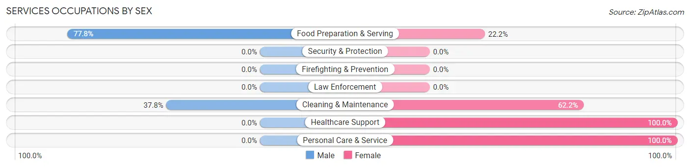 Services Occupations by Sex in Zip Code 18214
