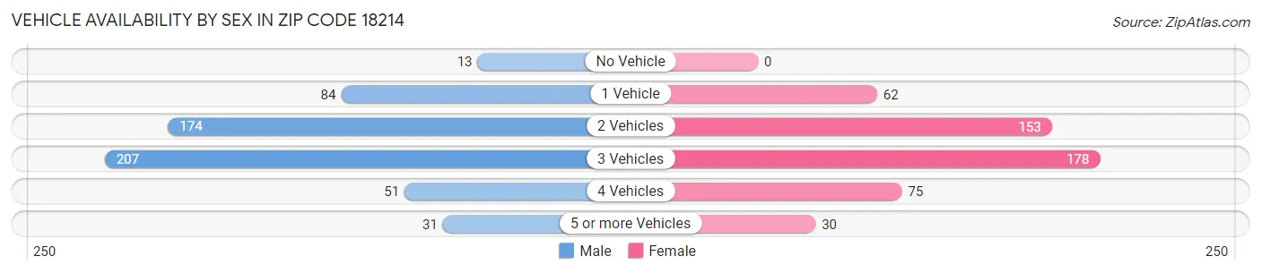 Vehicle Availability by Sex in Zip Code 18214