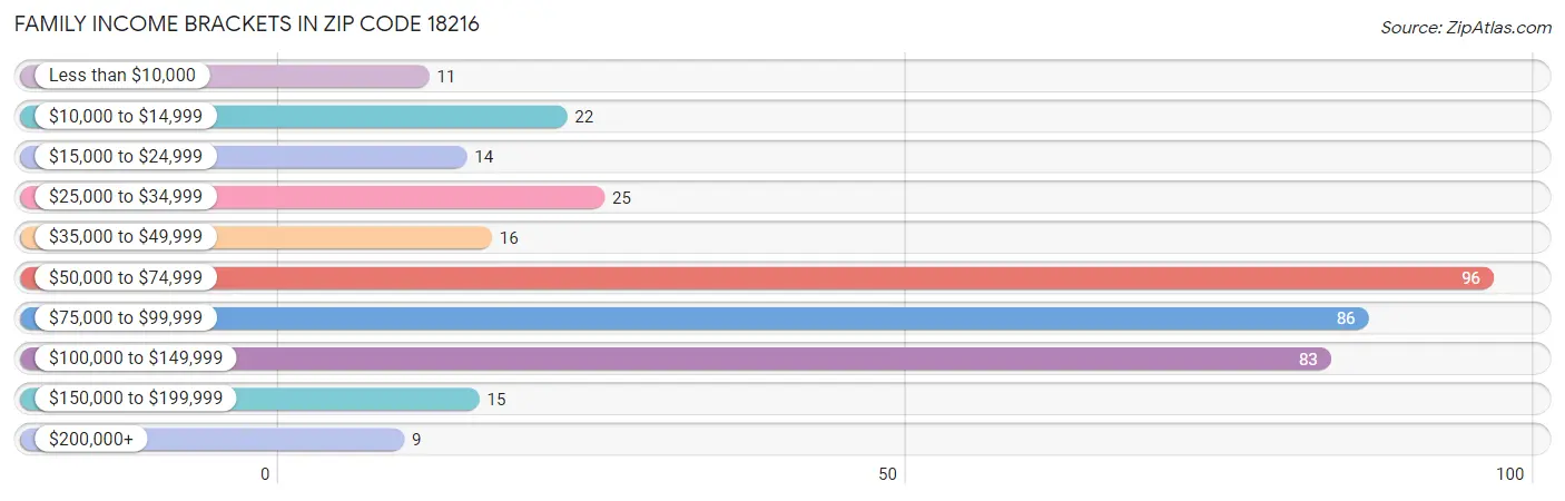 Family Income Brackets in Zip Code 18216