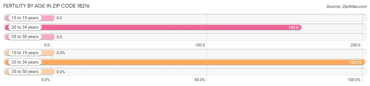 Female Fertility by Age in Zip Code 18216