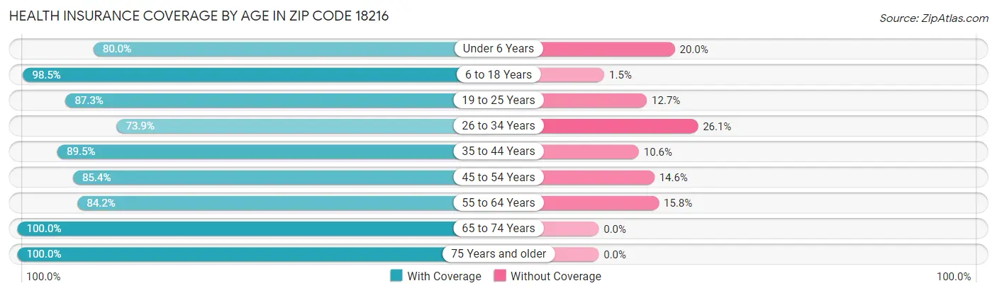 Health Insurance Coverage by Age in Zip Code 18216