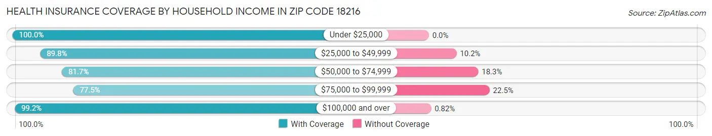 Health Insurance Coverage by Household Income in Zip Code 18216