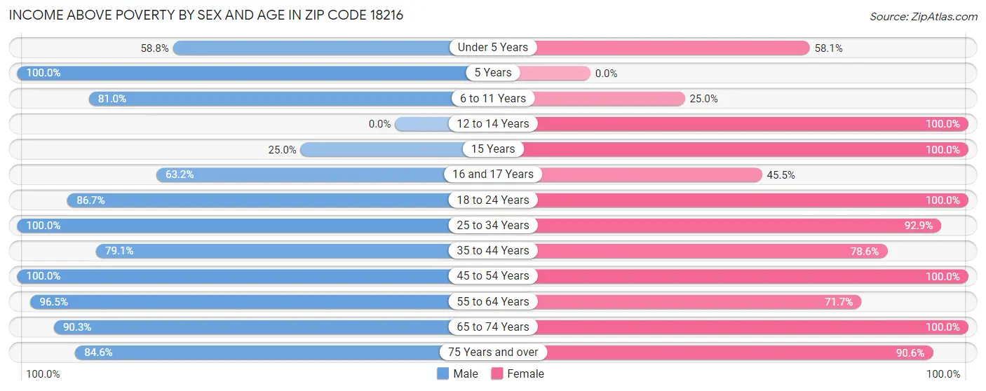 Income Above Poverty by Sex and Age in Zip Code 18216