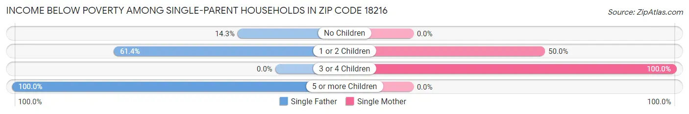 Income Below Poverty Among Single-Parent Households in Zip Code 18216