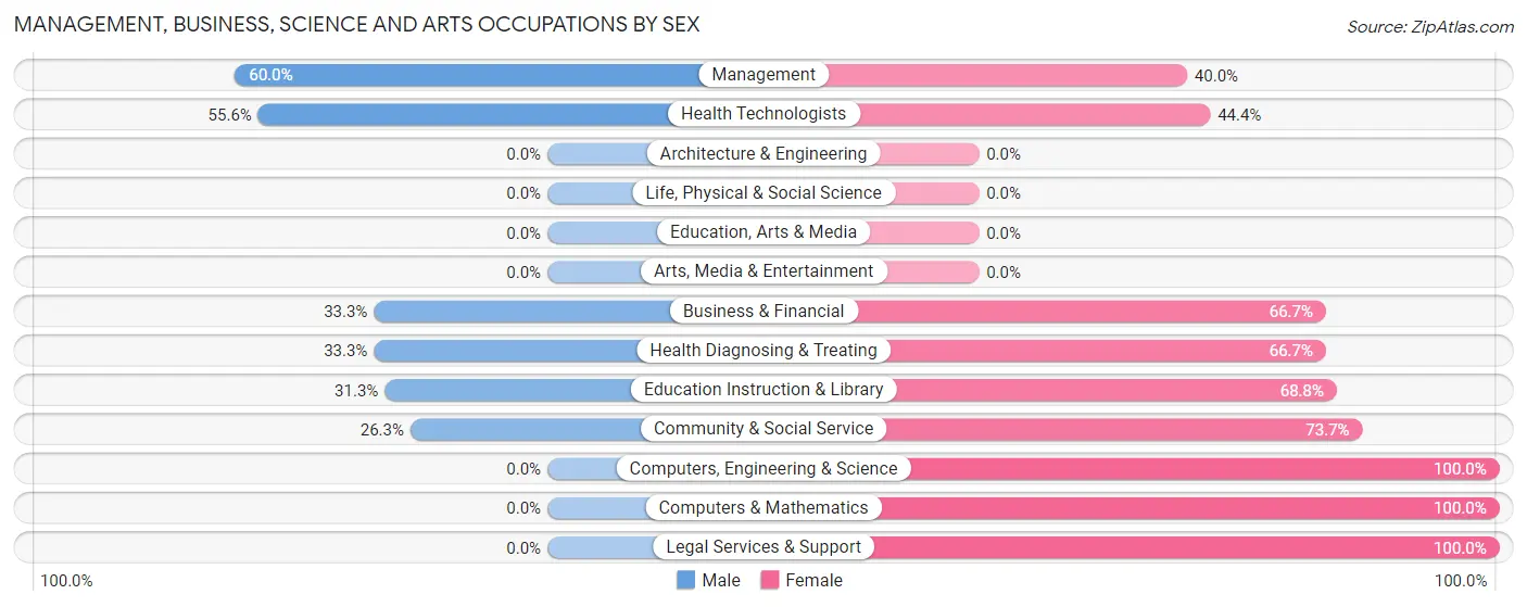 Management, Business, Science and Arts Occupations by Sex in Zip Code 18216
