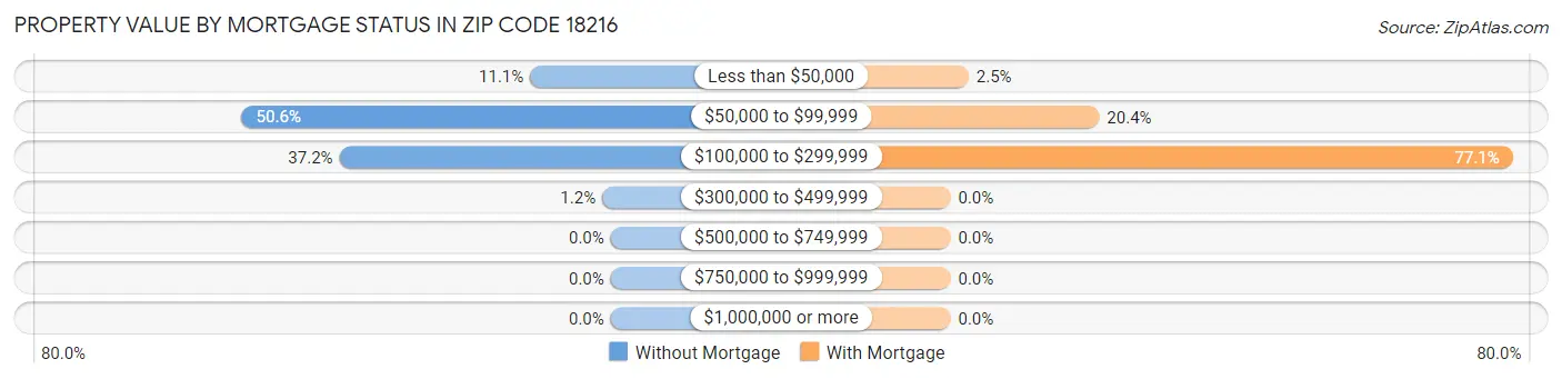 Property Value by Mortgage Status in Zip Code 18216