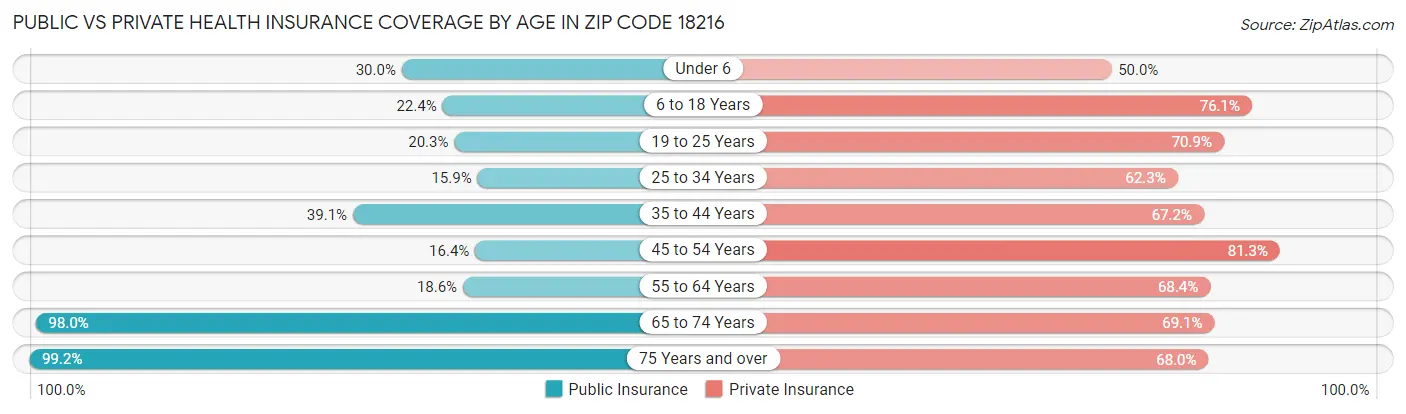Public vs Private Health Insurance Coverage by Age in Zip Code 18216