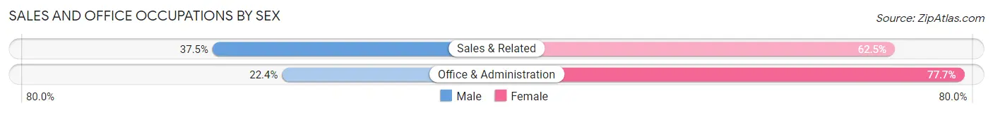 Sales and Office Occupations by Sex in Zip Code 18216