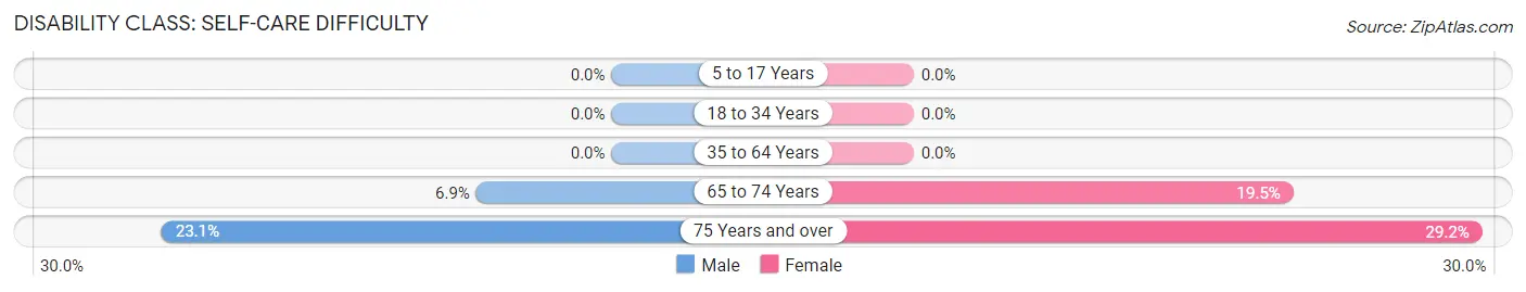 Disability in Zip Code 18216: <span>Self-Care Difficulty</span>