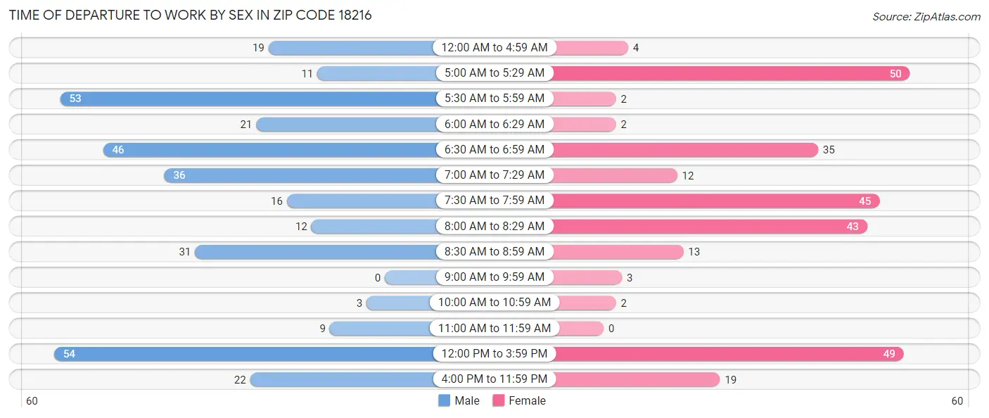 Time of Departure to Work by Sex in Zip Code 18216