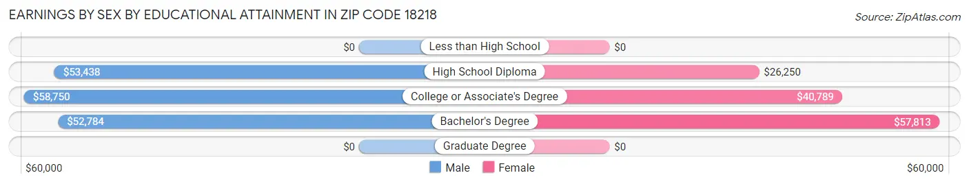 Earnings by Sex by Educational Attainment in Zip Code 18218