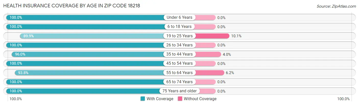Health Insurance Coverage by Age in Zip Code 18218