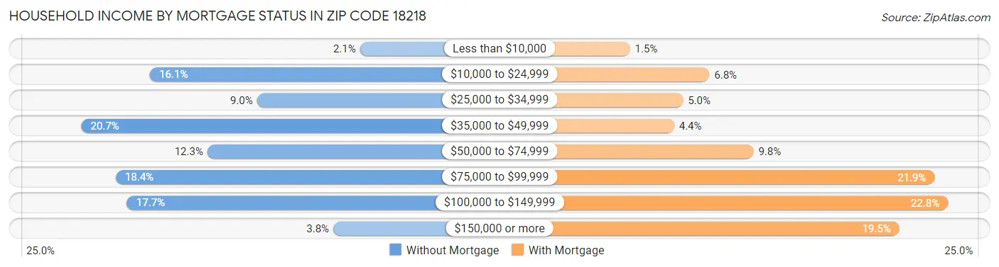 Household Income by Mortgage Status in Zip Code 18218
