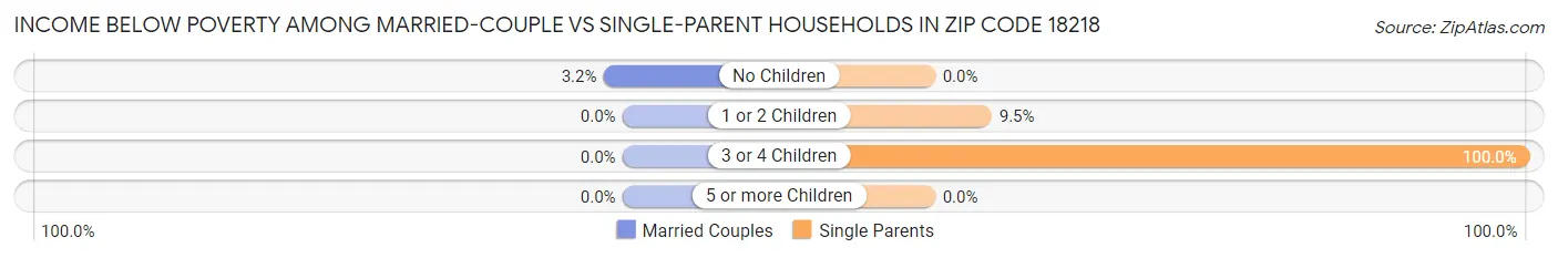 Income Below Poverty Among Married-Couple vs Single-Parent Households in Zip Code 18218