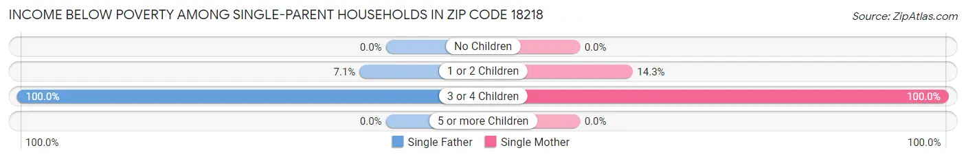 Income Below Poverty Among Single-Parent Households in Zip Code 18218