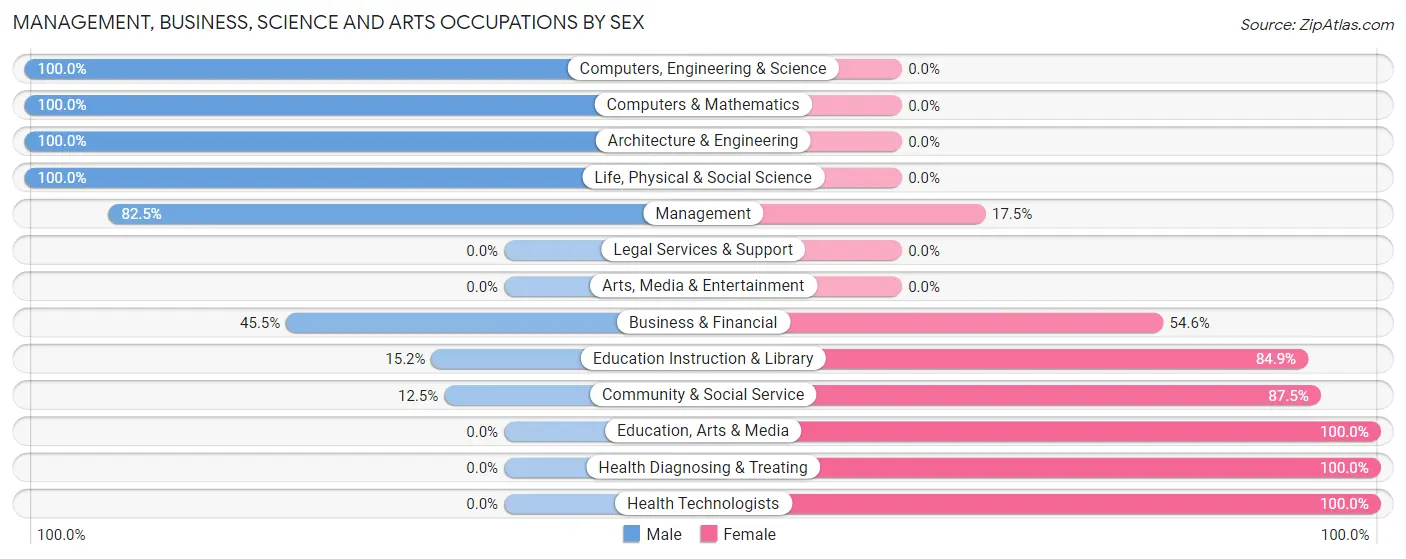Management, Business, Science and Arts Occupations by Sex in Zip Code 18218