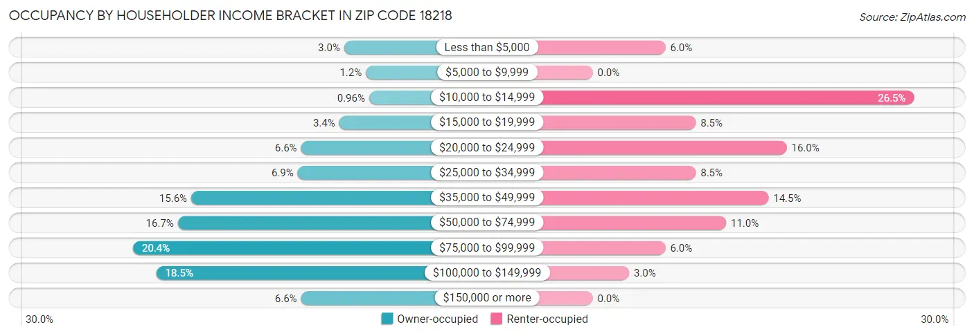 Occupancy by Householder Income Bracket in Zip Code 18218