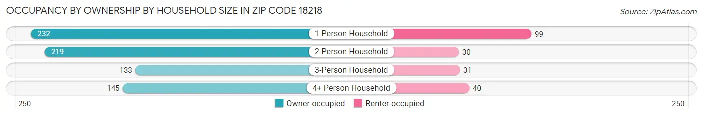 Occupancy by Ownership by Household Size in Zip Code 18218