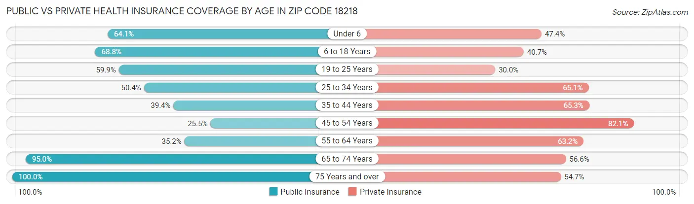 Public vs Private Health Insurance Coverage by Age in Zip Code 18218