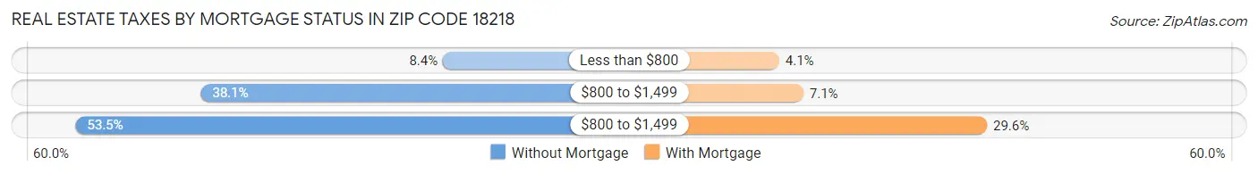 Real Estate Taxes by Mortgage Status in Zip Code 18218