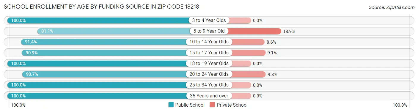 School Enrollment by Age by Funding Source in Zip Code 18218