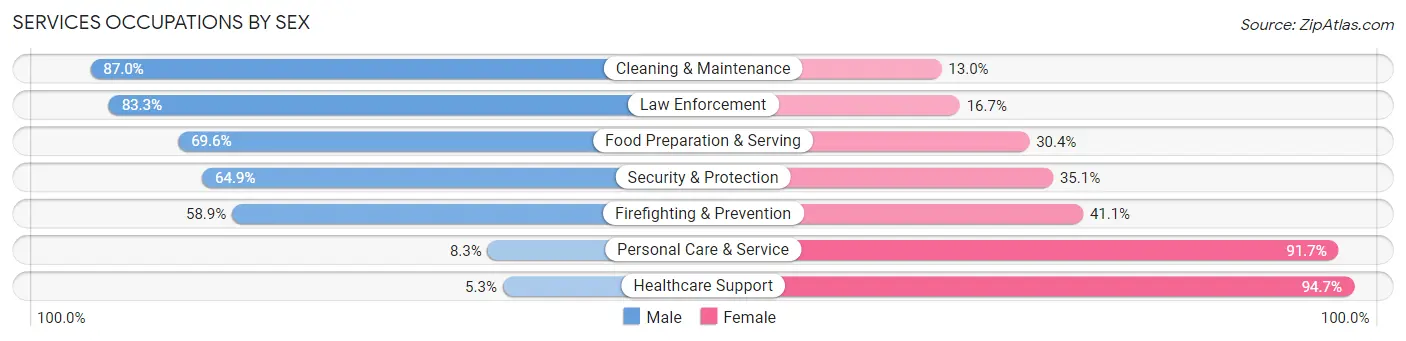 Services Occupations by Sex in Zip Code 18218