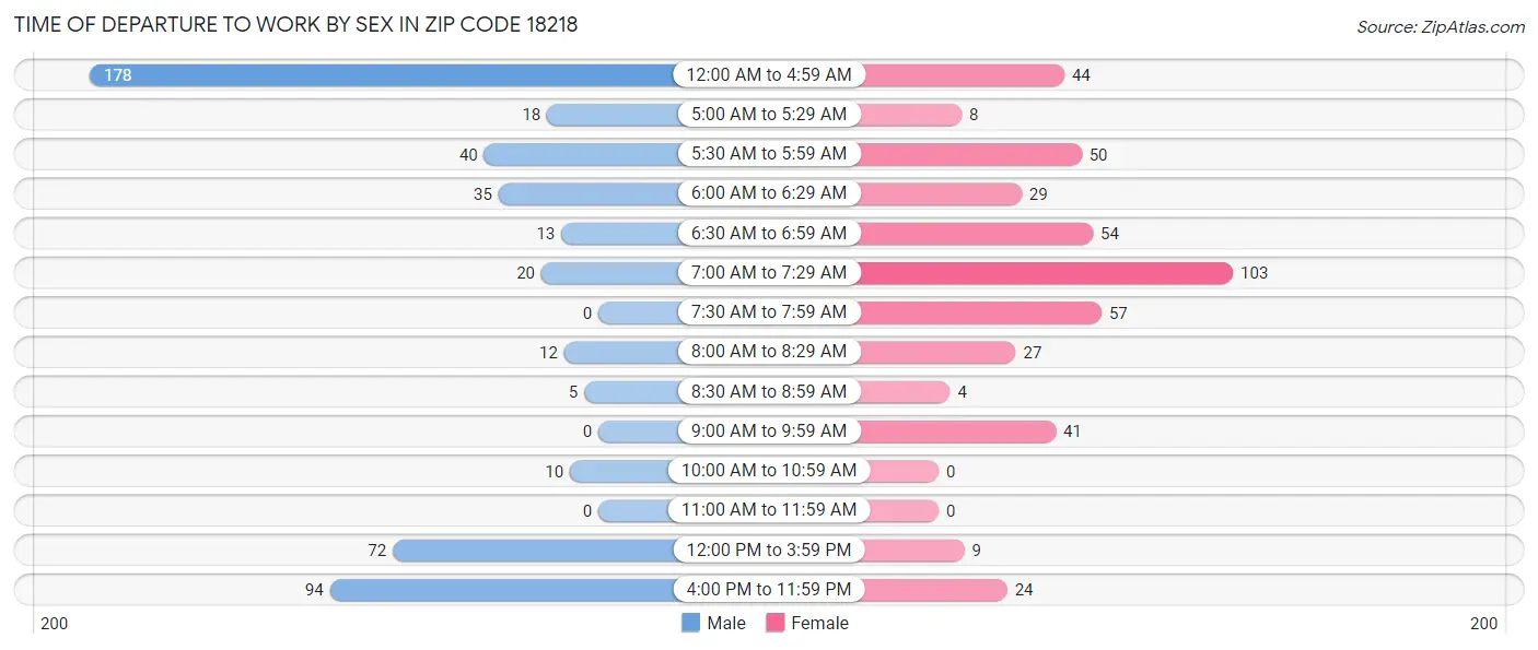 Time of Departure to Work by Sex in Zip Code 18218