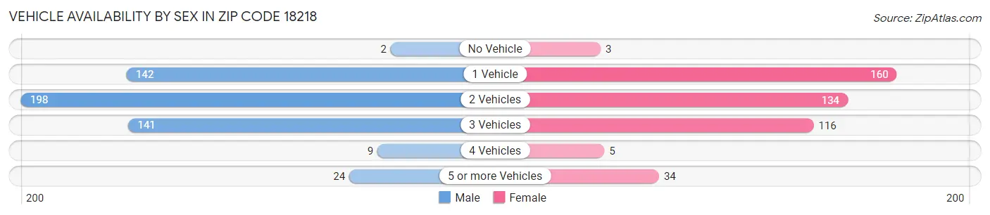 Vehicle Availability by Sex in Zip Code 18218