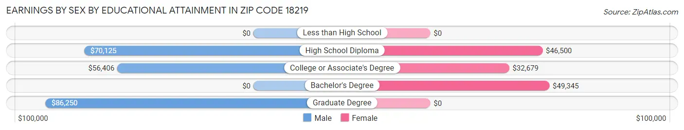 Earnings by Sex by Educational Attainment in Zip Code 18219