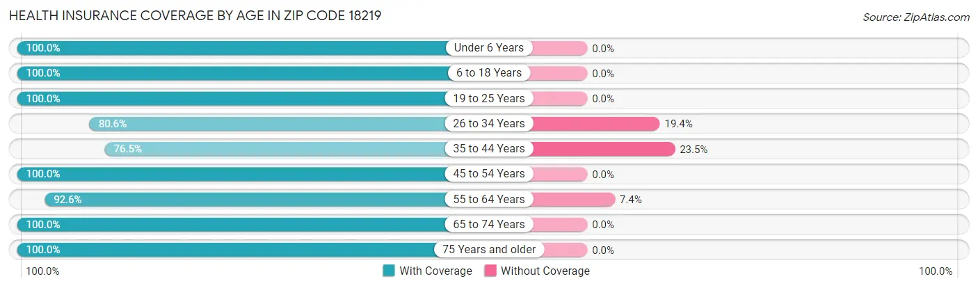 Health Insurance Coverage by Age in Zip Code 18219