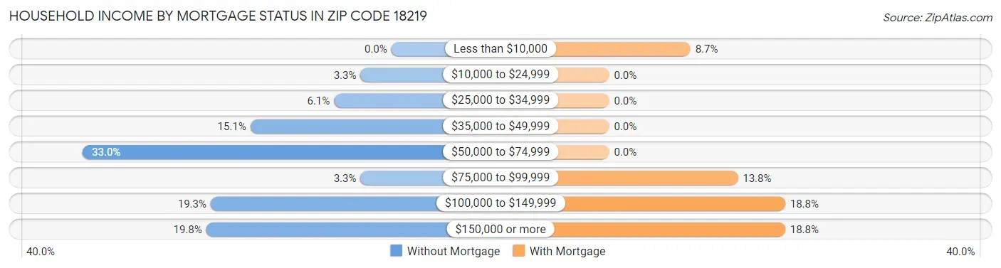 Household Income by Mortgage Status in Zip Code 18219