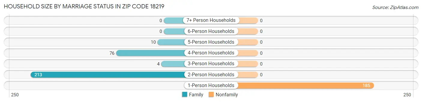 Household Size by Marriage Status in Zip Code 18219