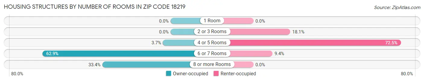 Housing Structures by Number of Rooms in Zip Code 18219