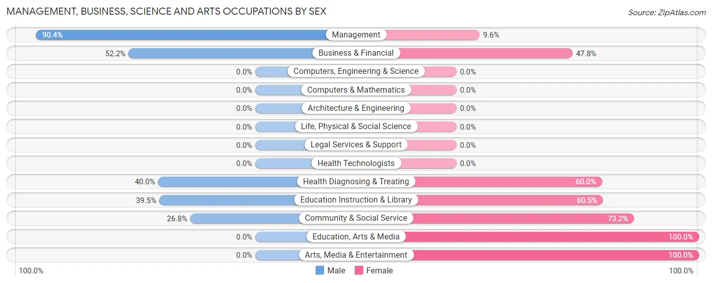 Management, Business, Science and Arts Occupations by Sex in Zip Code 18219