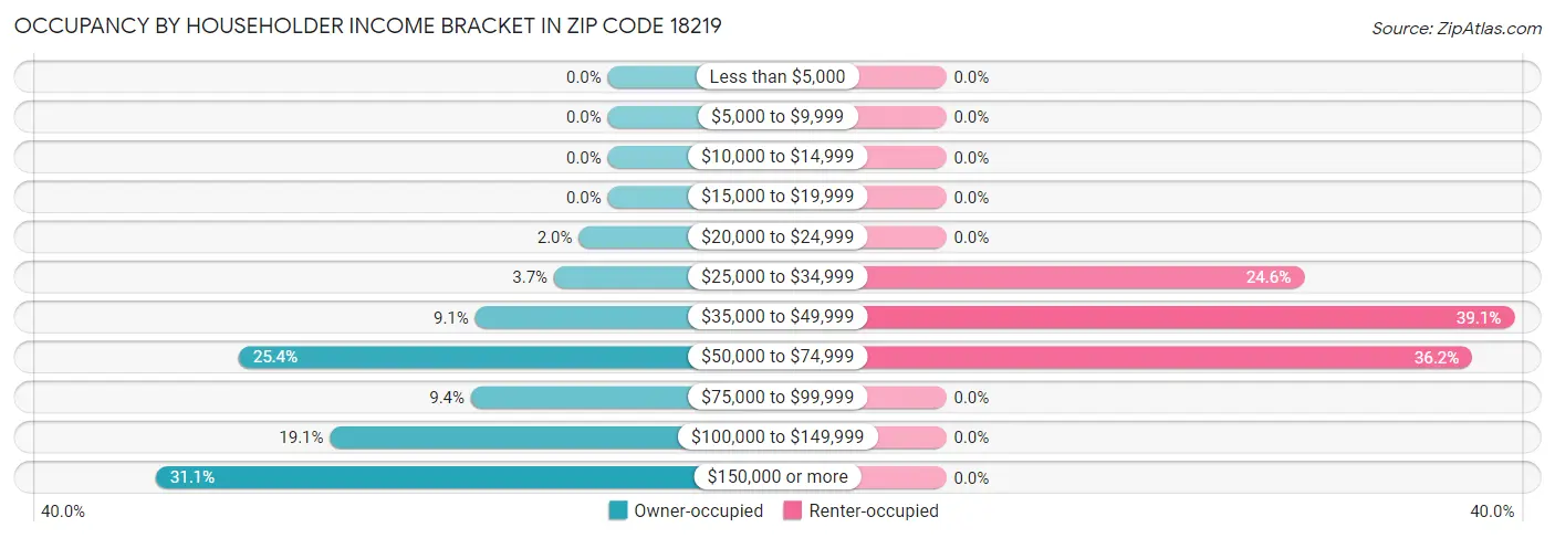 Occupancy by Householder Income Bracket in Zip Code 18219