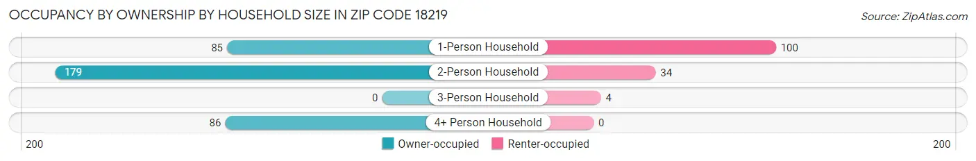 Occupancy by Ownership by Household Size in Zip Code 18219