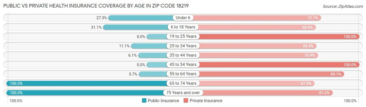 Public vs Private Health Insurance Coverage by Age in Zip Code 18219