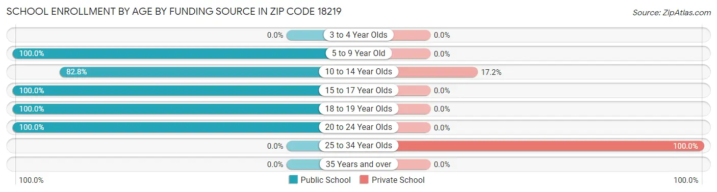 School Enrollment by Age by Funding Source in Zip Code 18219
