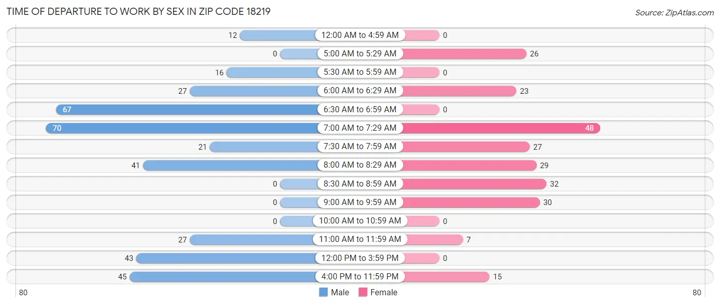 Time of Departure to Work by Sex in Zip Code 18219
