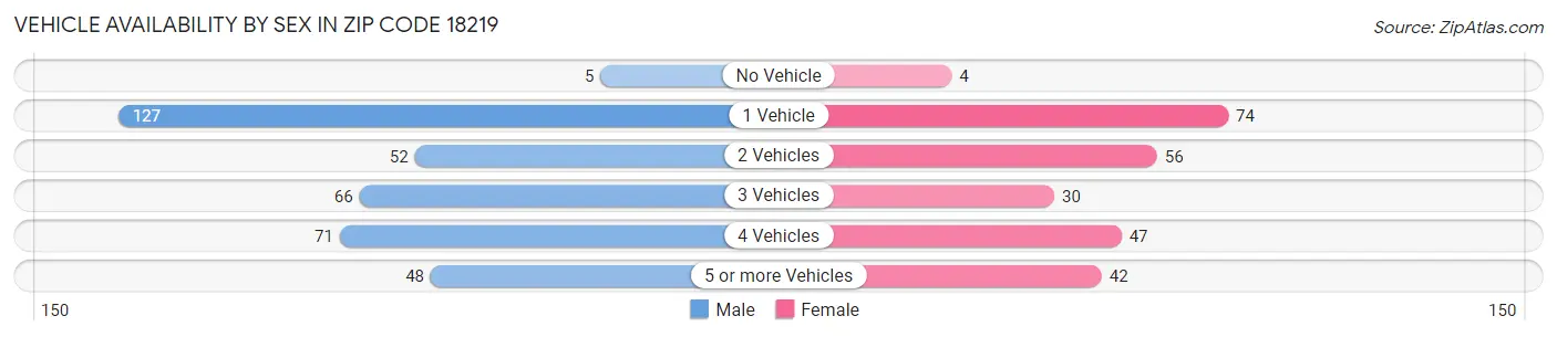 Vehicle Availability by Sex in Zip Code 18219