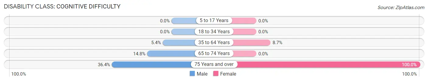 Disability in Zip Code 18220: <span>Cognitive Difficulty</span>