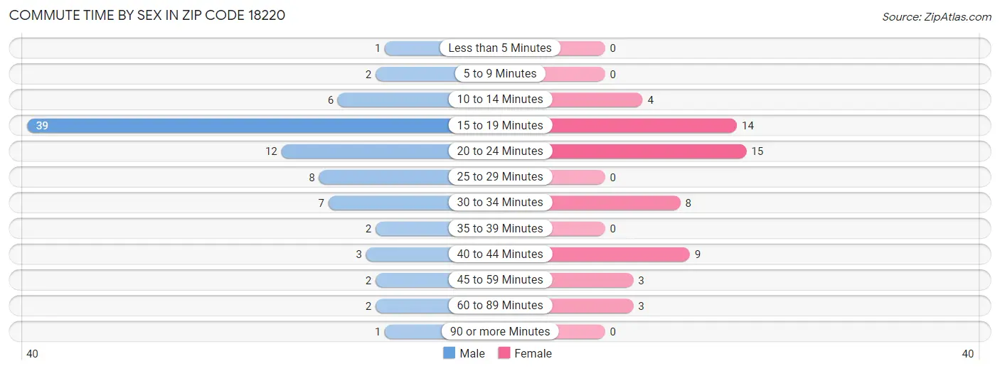 Commute Time by Sex in Zip Code 18220