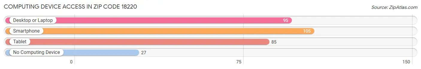 Computing Device Access in Zip Code 18220