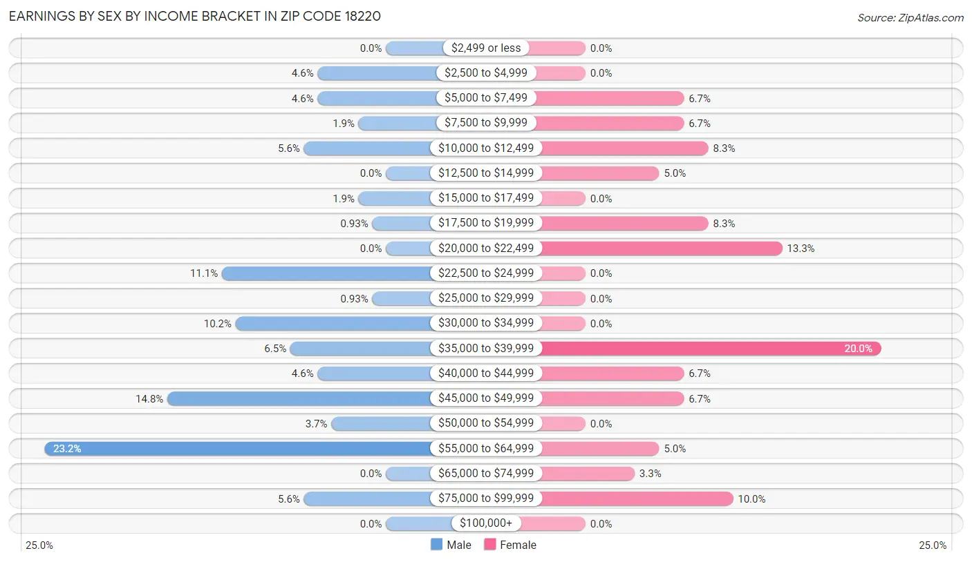 Earnings by Sex by Income Bracket in Zip Code 18220