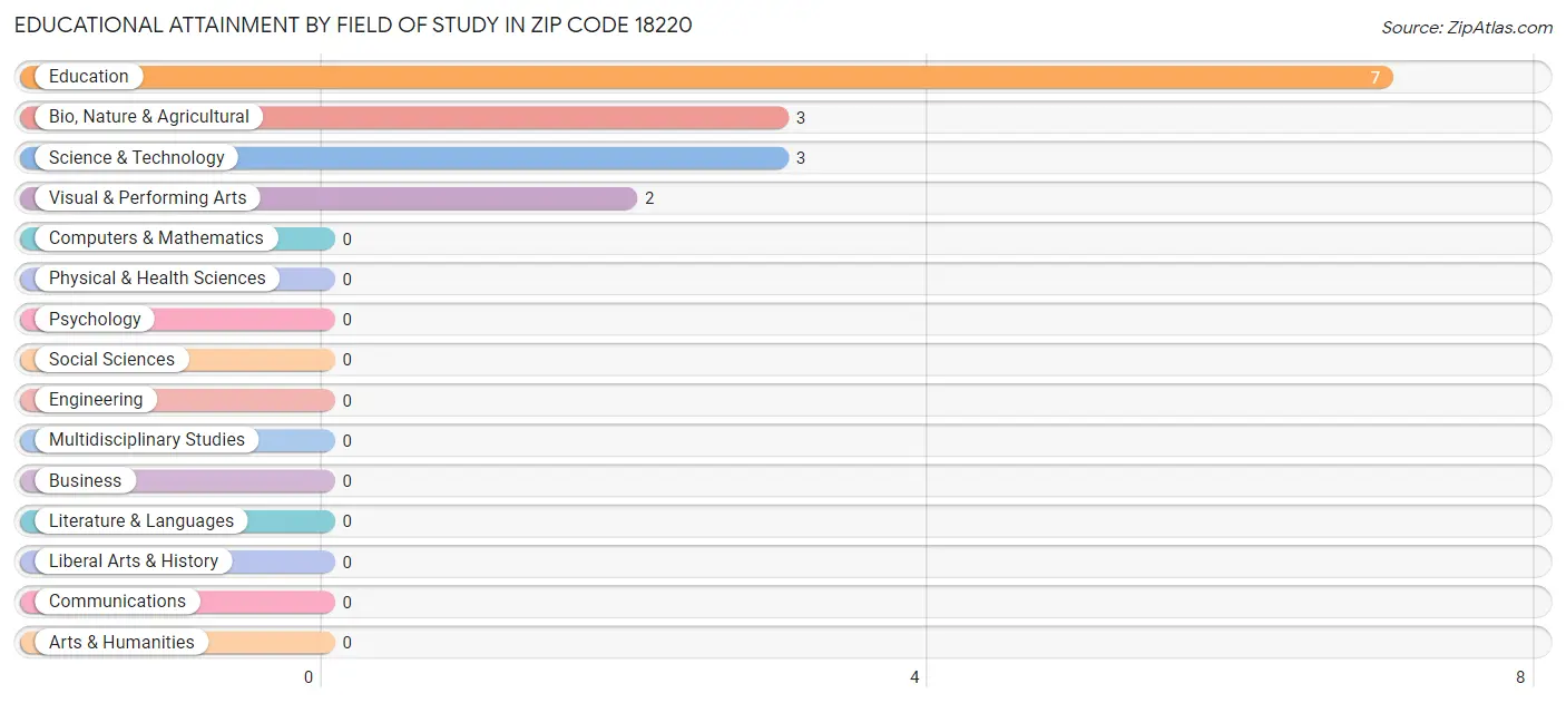 Educational Attainment by Field of Study in Zip Code 18220