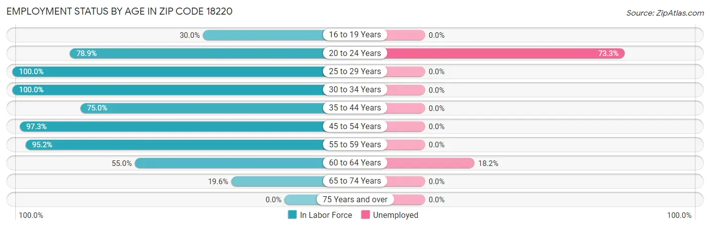 Employment Status by Age in Zip Code 18220