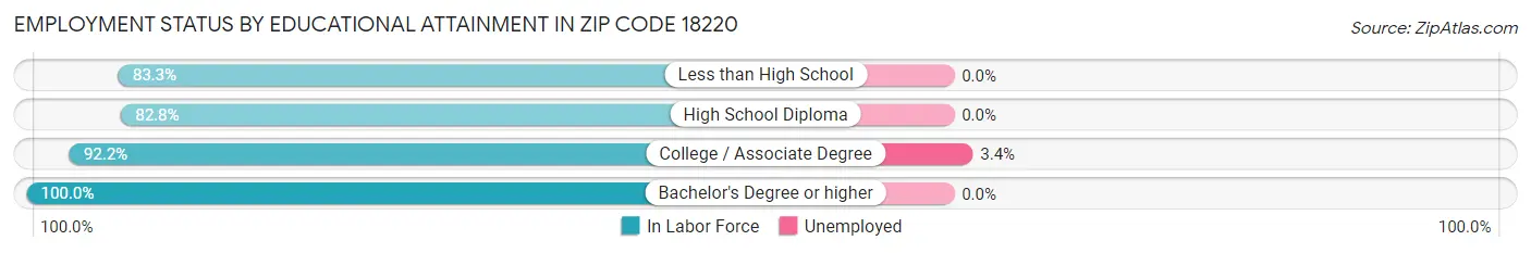 Employment Status by Educational Attainment in Zip Code 18220